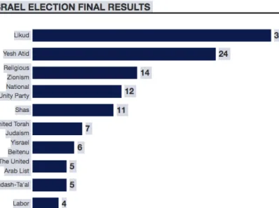 Résultats des élections présidentielles en Israël